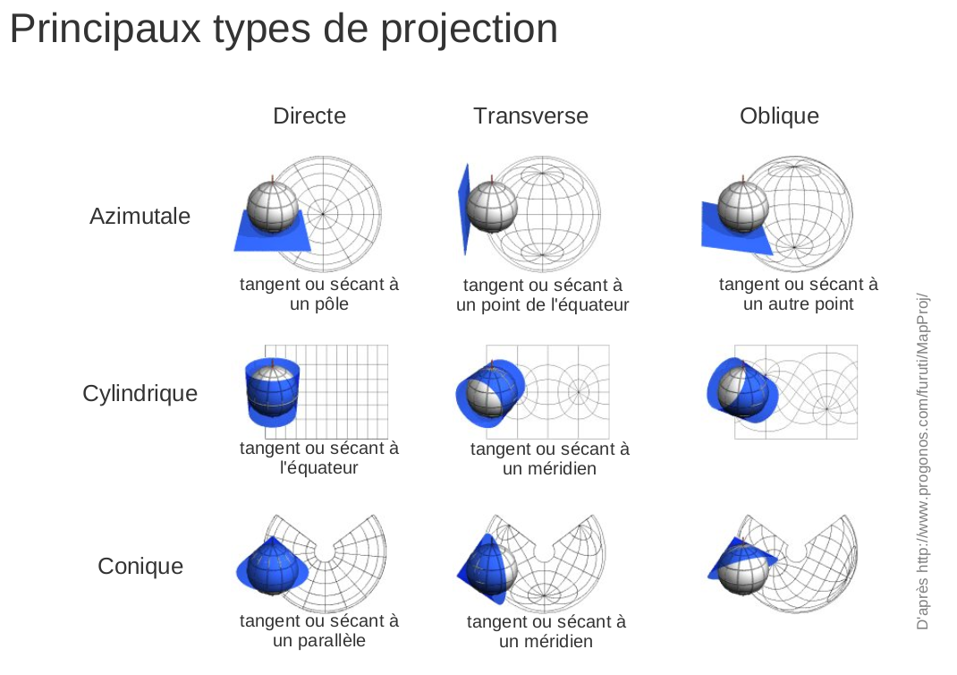 Types de projections