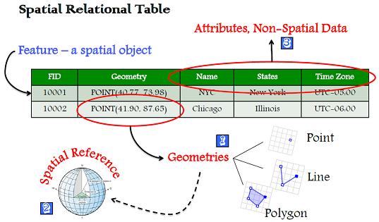Schéma table spatiale