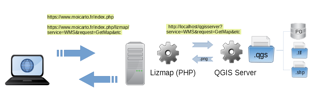 Schema Lizmap + QGIS Server