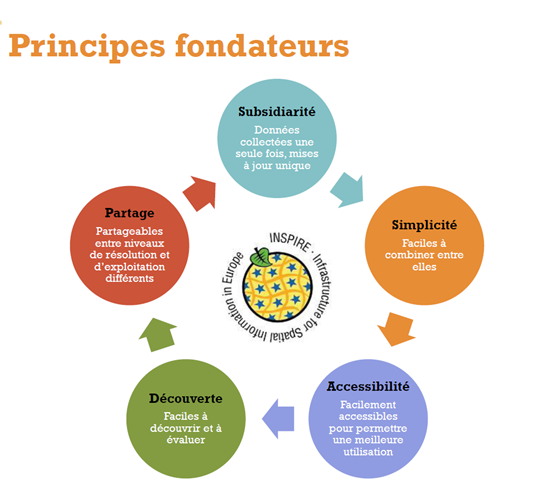 Figure 2 : Principes fondateurs de la norme INSPIRE